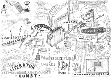 Mindmap Kultur